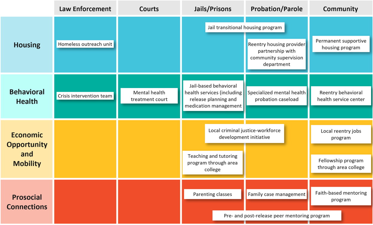 Colored coded matrix of criminal justice decision points and systems of services